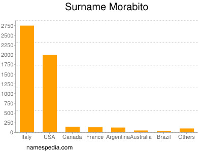 Familiennamen Morabito