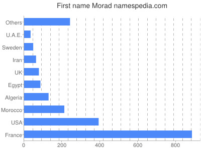 prenom Morad