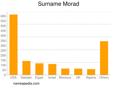 nom Morad