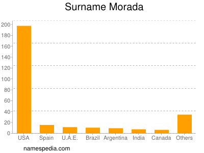 Surname Morada