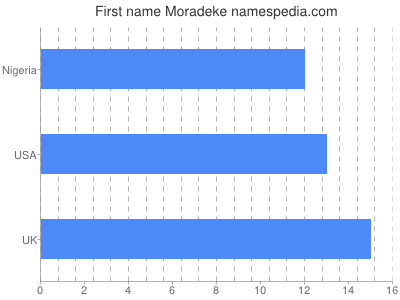 Vornamen Moradeke