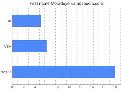 Given name Moradeyo