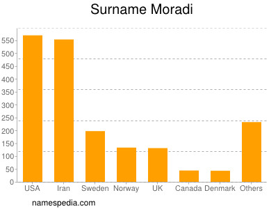 Familiennamen Moradi