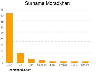 Surname Moradkhan