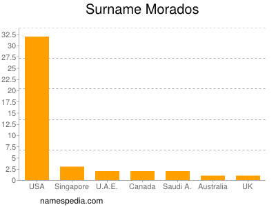 nom Morados