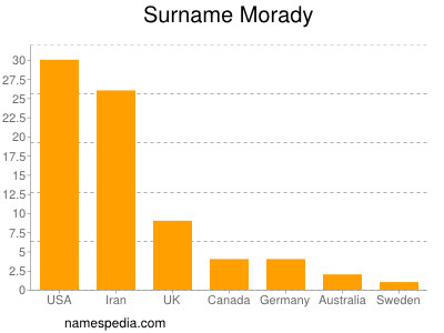 nom Morady