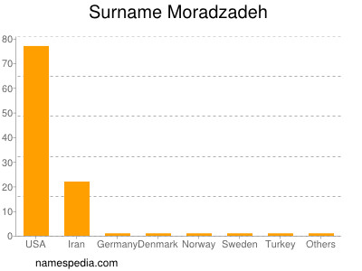 Familiennamen Moradzadeh