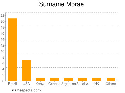 Familiennamen Morae