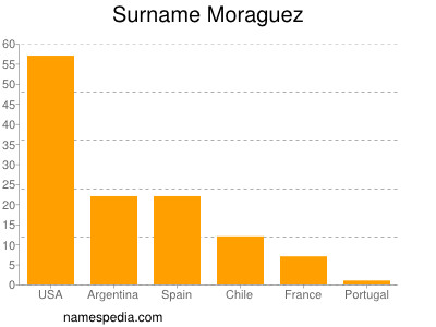 Surname Moraguez