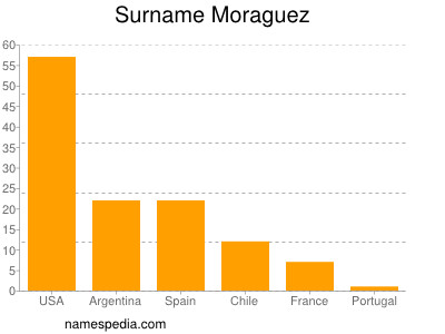 nom Moraguez