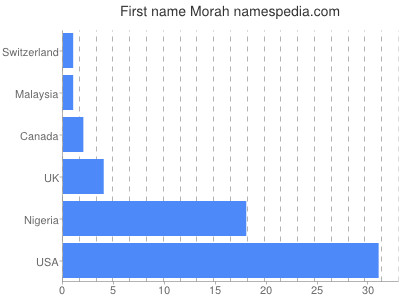 prenom Morah