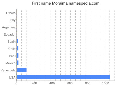 prenom Moraima