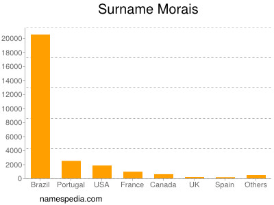 Familiennamen Morais