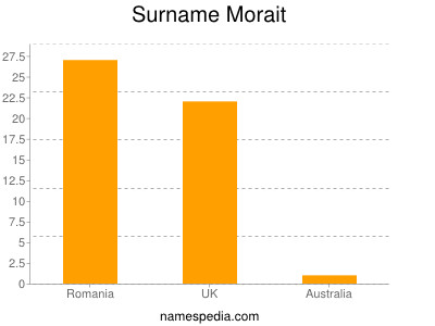 Familiennamen Morait