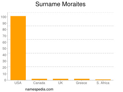 Familiennamen Moraites