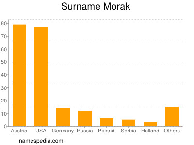 nom Morak