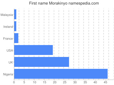 Given name Morakinyo
