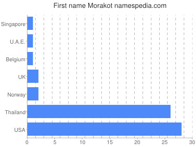 prenom Morakot