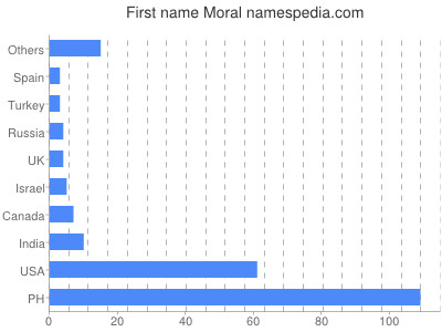 Given name Moral