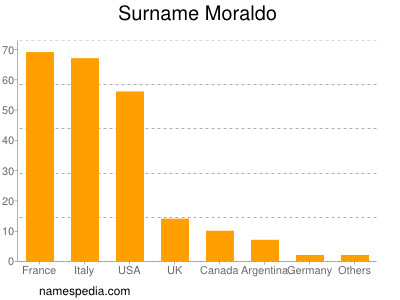 nom Moraldo