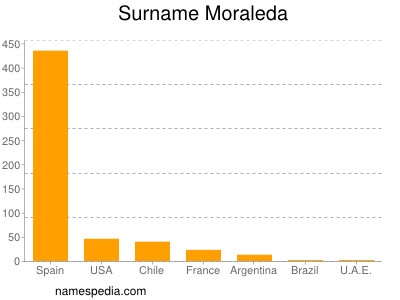 Familiennamen Moraleda