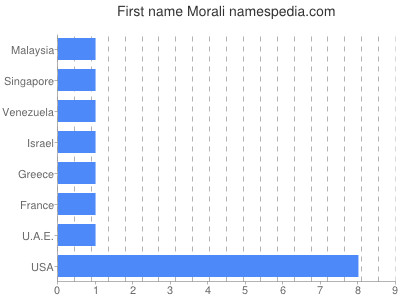 prenom Morali