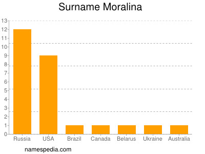 Familiennamen Moralina