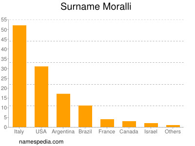 Familiennamen Moralli