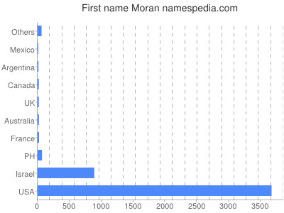 Vornamen Moran