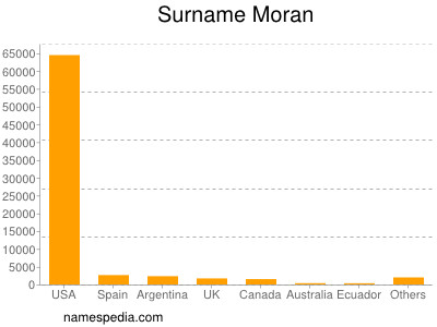 nom Moran