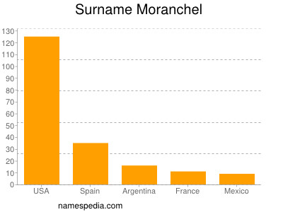 Familiennamen Moranchel