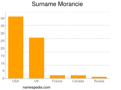 Familiennamen Morancie