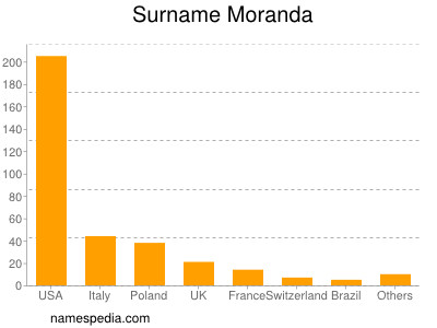 Familiennamen Moranda