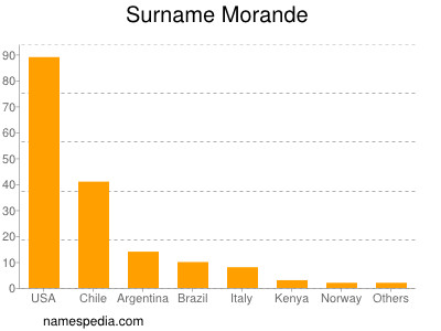 Surname Morande