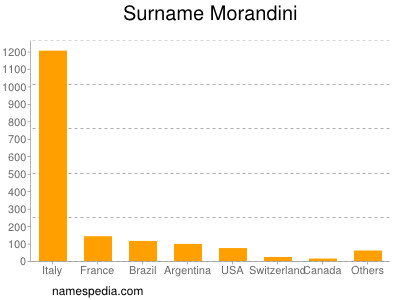 Familiennamen Morandini