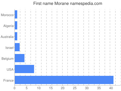 Vornamen Morane