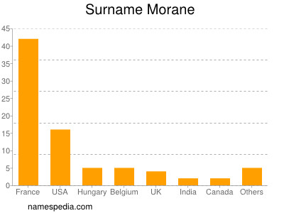 Familiennamen Morane