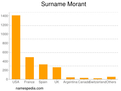 Familiennamen Morant