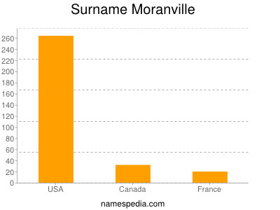 nom Moranville