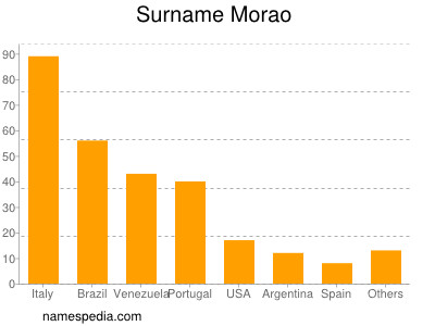 Surname Morao