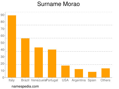 Familiennamen Morao