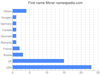 Vornamen Morar