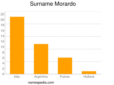 Familiennamen Morardo