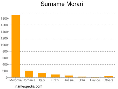 nom Morari