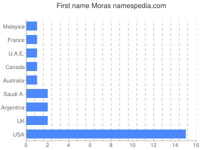 Vornamen Moras