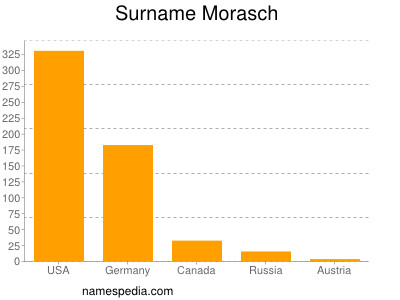 Familiennamen Morasch