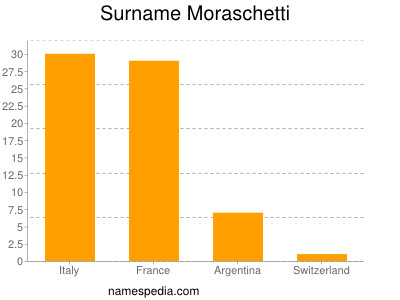 Familiennamen Moraschetti