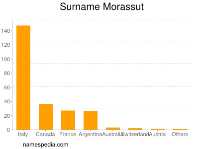 Familiennamen Morassut