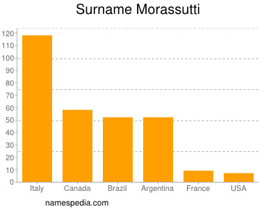 Familiennamen Morassutti