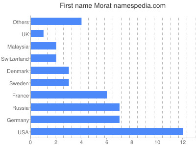 Vornamen Morat